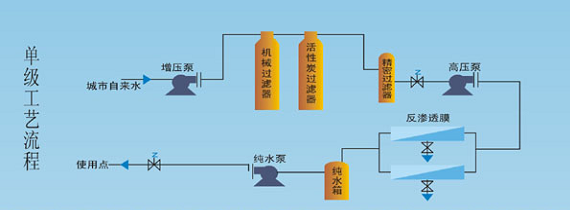食品、飲料行業(yè)用水設(shè)備工藝流圖